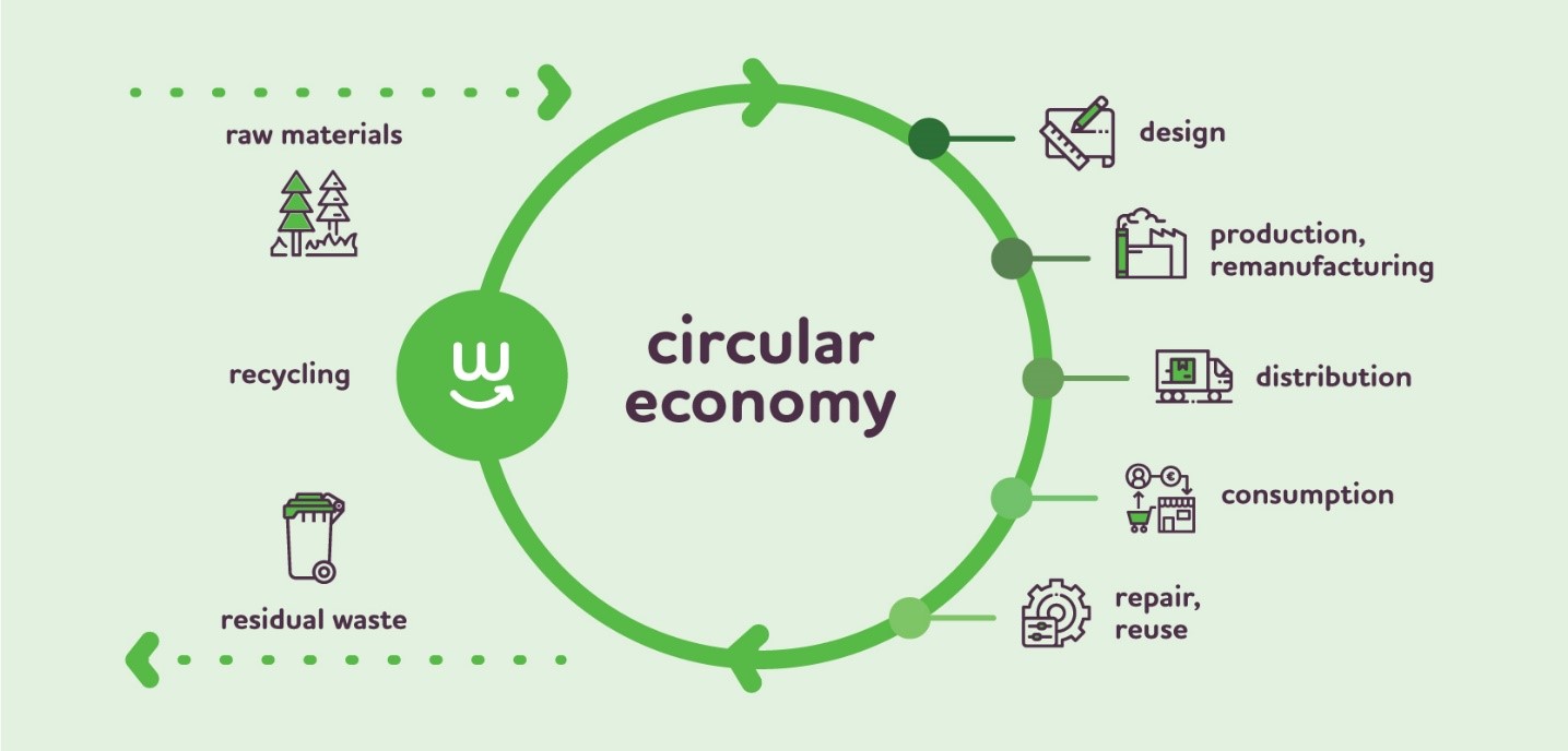 Circular Economy